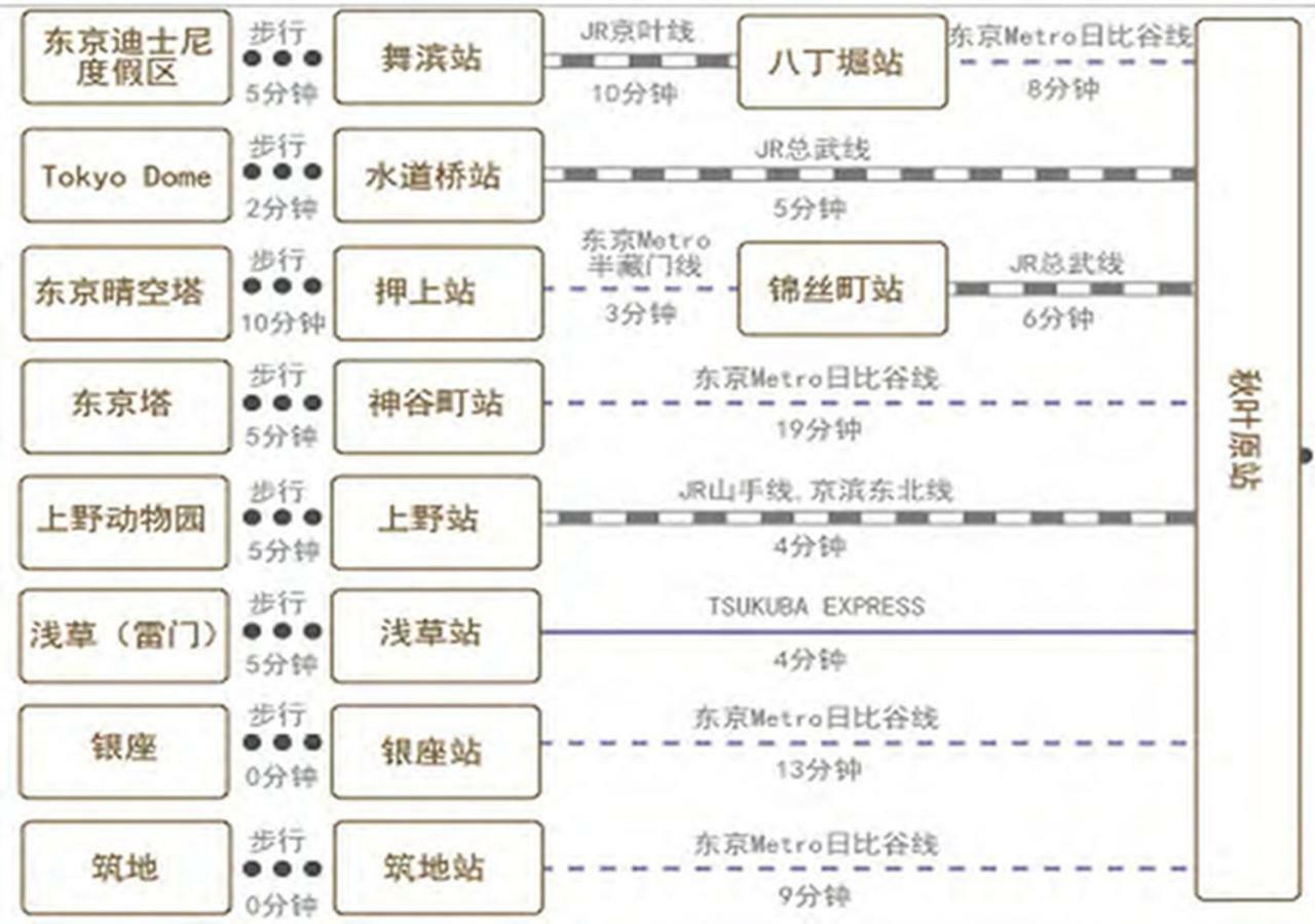 Le Tour Hotel Akihabara Ekimae 楽途ホテル秋葉原駅前店 Τόκιο Εξωτερικό φωτογραφία